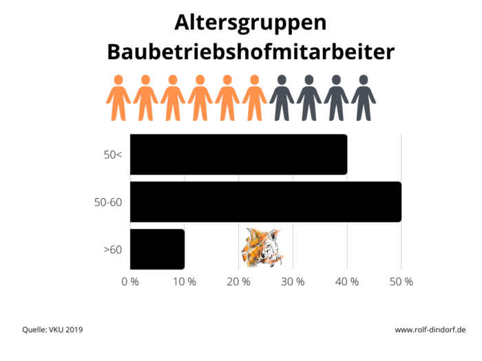 dindorf-demographischer-wandel-diagramm-baubetriebshofmitarbeiter Baubetriebshof Diagramm Altersstruktur demographischer Wandel