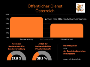 Infografik Österreich öffentlicher Dienst