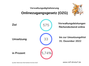 Infografik Verwaltungsdigitalisierung OZG