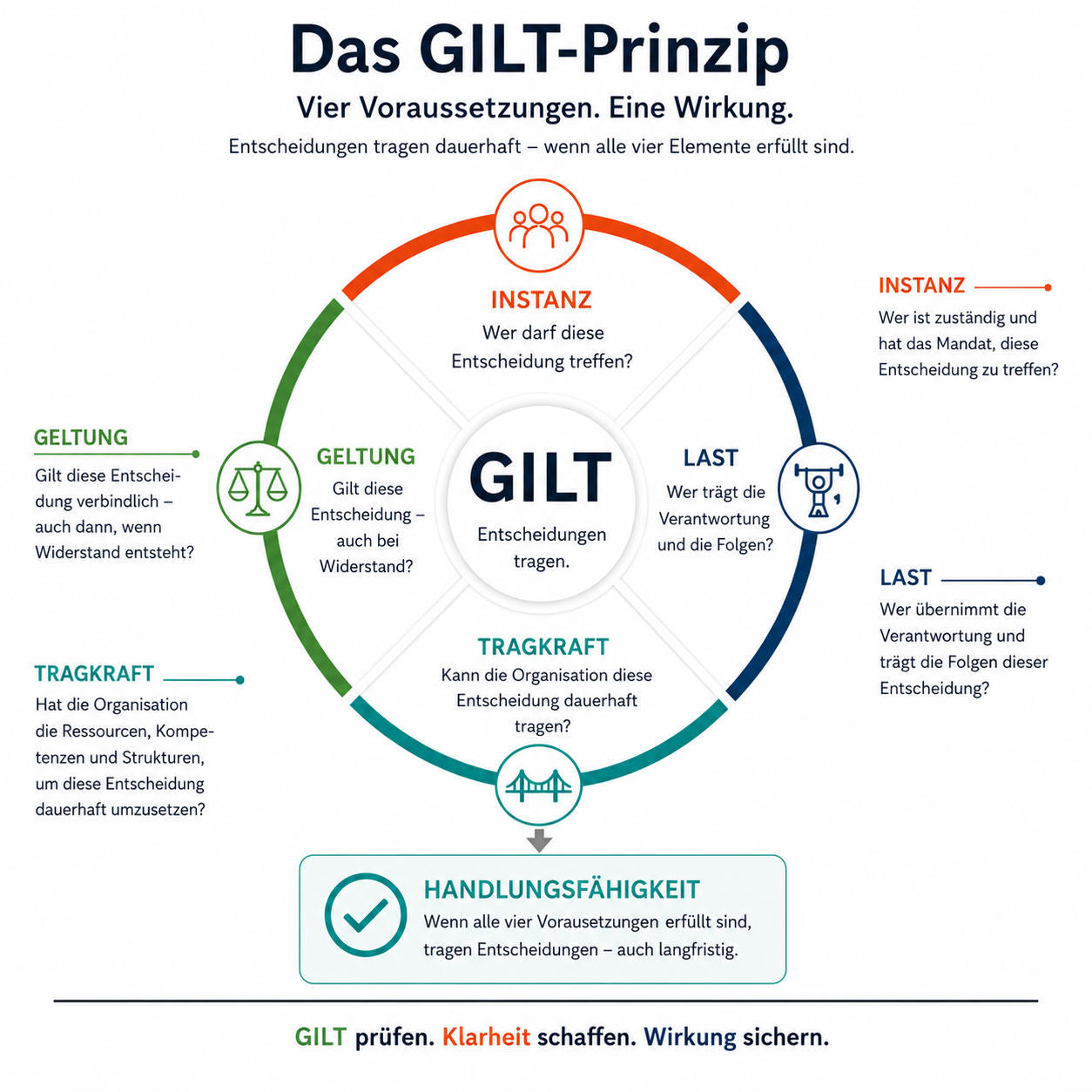 nfografik zum GILT-Prinzip von Unternehmensberater Rolf Dindorf mit den vier Voraussetzungen tragfähiger Entscheidungen: Geltung, Instanz, Last und Tragkraft.